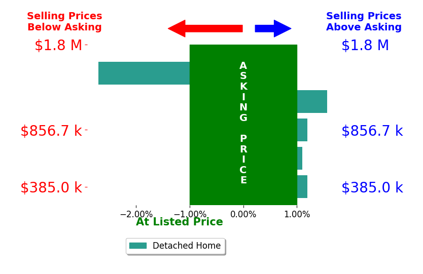 Bar chart comparing asking price vs selling price for Joanie Cowan