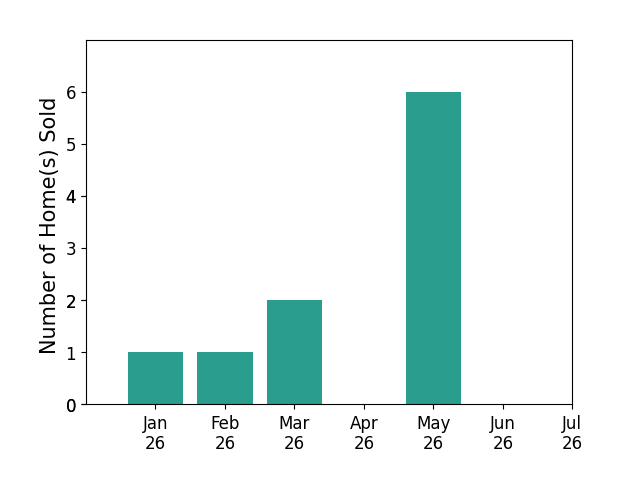 Bar chart of total home sales by Leslie Nelson over the past 12 months