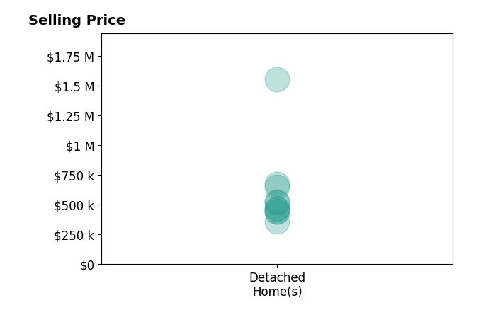 Histogram of home sales price ranges for Leslie Nelson