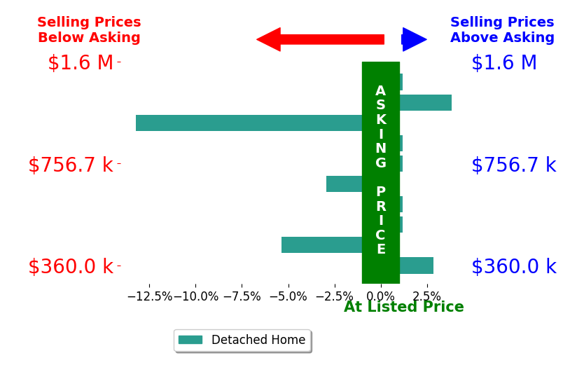 Bar chart comparing asking price vs selling price for Leslie Nelson