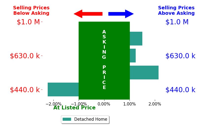 Bar chart comparing asking price vs selling price for Taylor Thompson