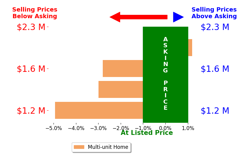 Bar chart comparing asking price vs selling price for Pat Swanson