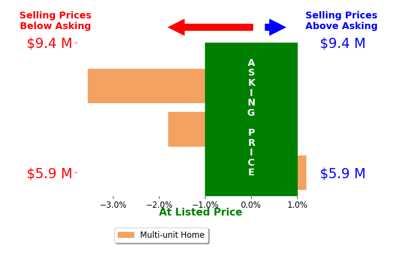 Bar chart comparing asking price vs selling price for Daniel Blackwell