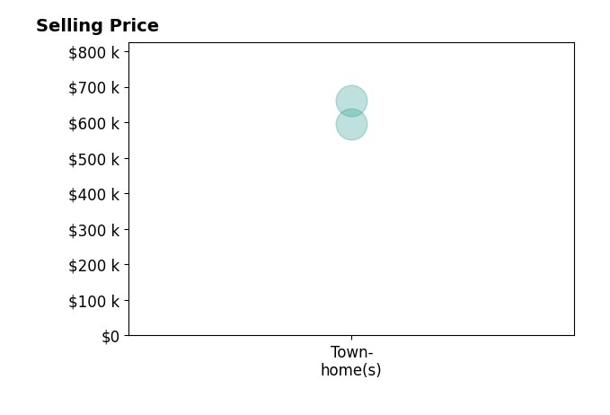 Histogram of home sales price ranges for Ofelia Valbuena