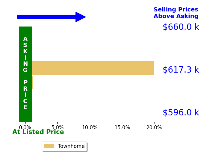 Bar chart comparing asking price vs selling price for Ofelia Valbuena