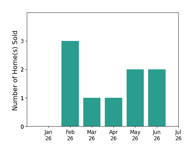 Bar chart of total home sales by Michael Harper over the past 12 months