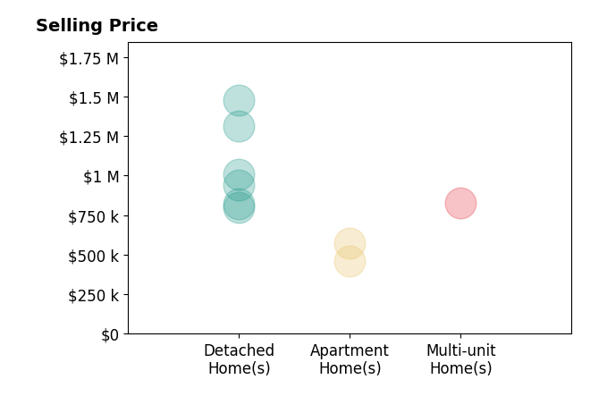 Histogram of home sales price ranges for Michael Harper
