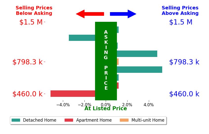 Bar chart comparing asking price vs selling price for Peter Hazdovac