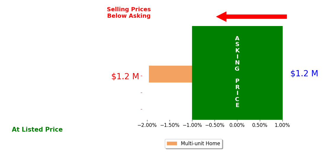 Bar chart comparing asking price vs selling price for MOHAMAD AWAD