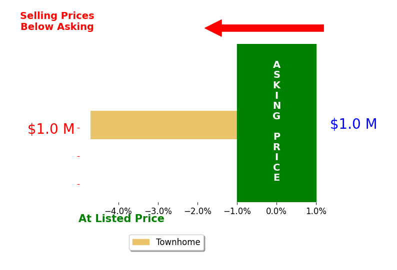 Bar chart comparing asking price vs selling price for Tiffany Wopschall