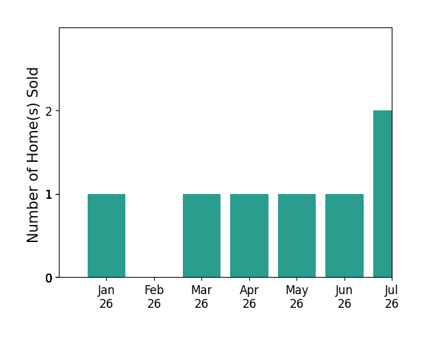 Bar chart of total home sales by Julie Lemos over the past 12 months
