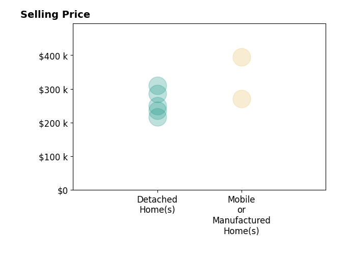 Histogram of home sales price ranges for Julie Lemos