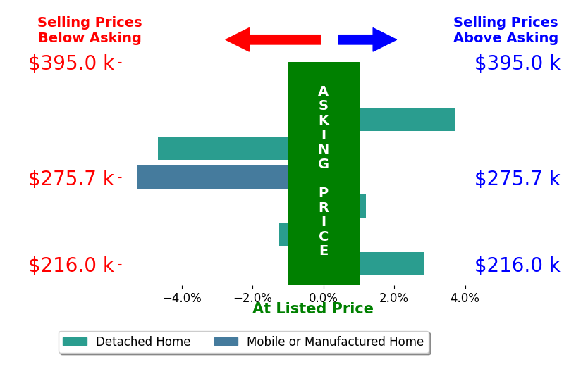 Bar chart comparing asking price vs selling price for Julie Lemos