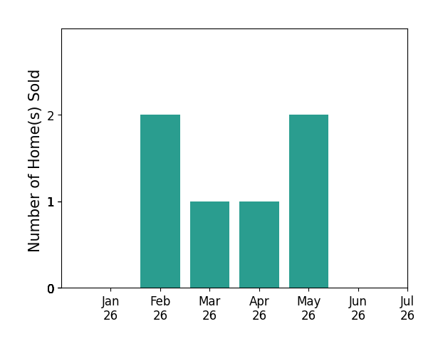 Bar chart of total home sales by Jenny Grenvik over the past 12 months