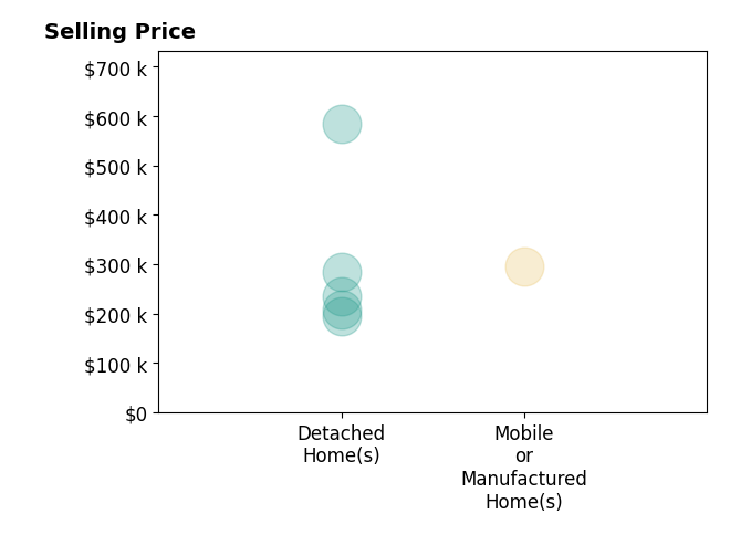 Histogram of home sales price ranges for Jenny Grenvik