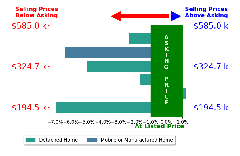 Bar chart comparing asking price vs selling price for Jenny Grenvik