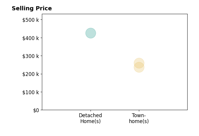 Histogram of home sales price ranges for Jay Colley