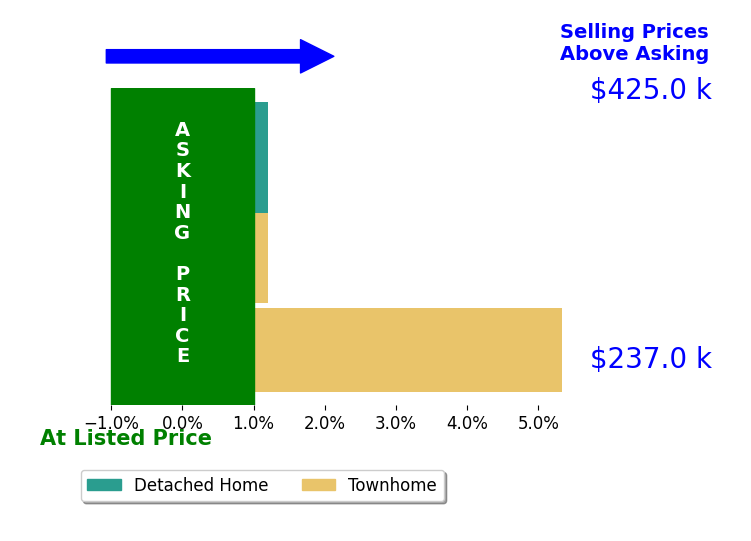 Bar chart comparing asking price vs selling price for Jay Colley