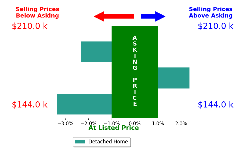 Bar chart comparing asking price vs selling price for Tonya Jester