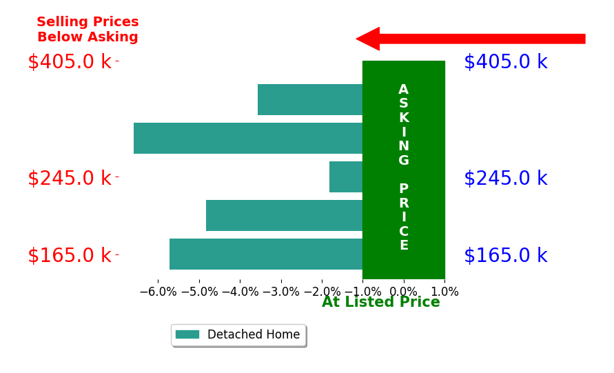 Bar chart comparing asking price vs selling price for Shauna Wilson