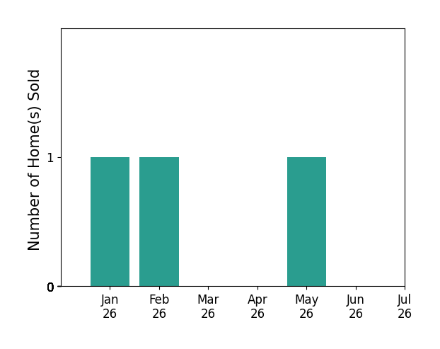 Bar chart of total home sales by Stace Jankowski over the past 12 months