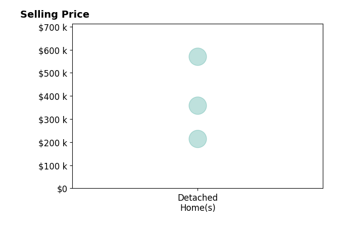 Histogram of home sales price ranges for Amy Fernandez