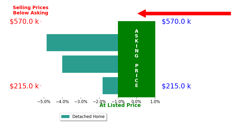 Bar chart comparing asking price vs selling price for Amy Fernandez