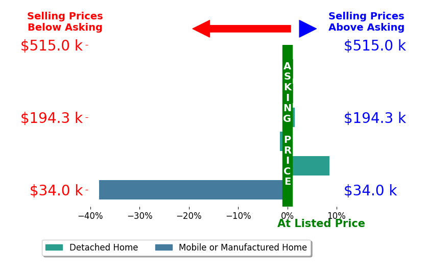 Bar chart comparing asking price vs selling price for JoAnne Lang