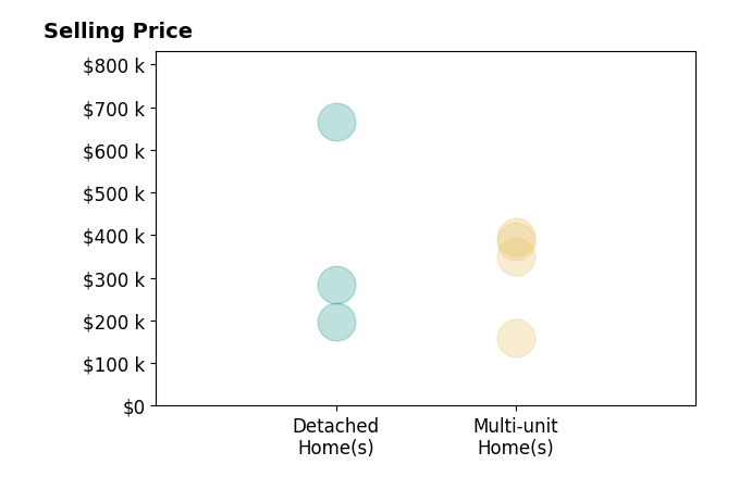 Histogram of home sales price ranges for Chris Kutzkey