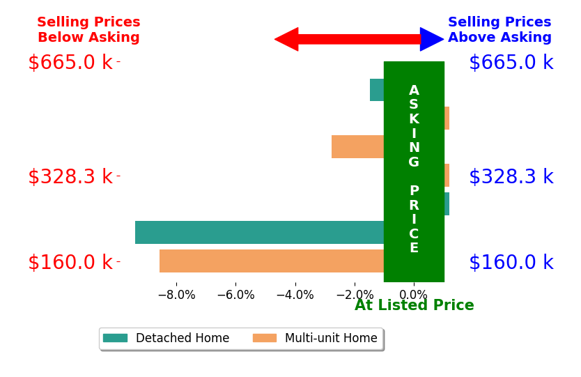 Bar chart comparing asking price vs selling price for Chris Kutzkey