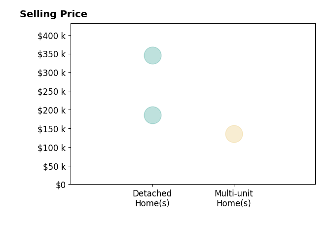 Histogram of home sales price ranges for Lenita Ramos