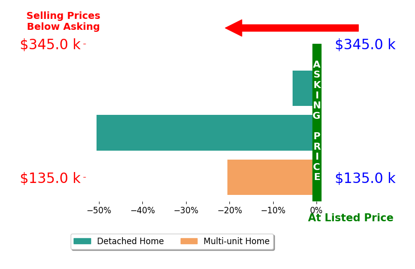 Bar chart comparing asking price vs selling price for Lenita Ramos