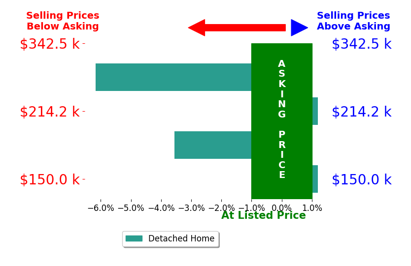 Bar chart comparing asking price vs selling price for Kalyn De Asis