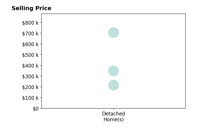Histogram of home sales price ranges for Bob Cozine