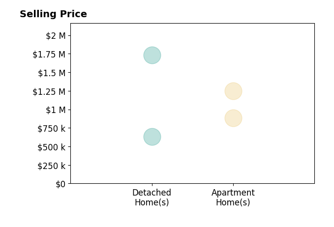 Histogram of home sales price ranges for Christine Haynes