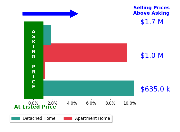 Bar chart comparing asking price vs selling price for Christine Haynes